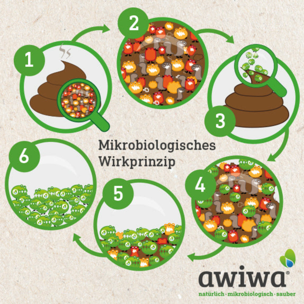 AWIWA wc mobil biologický přípravek do WC 1 l